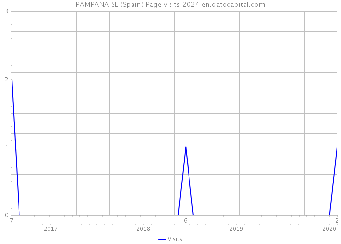 PAMPANA SL (Spain) Page visits 2024 
