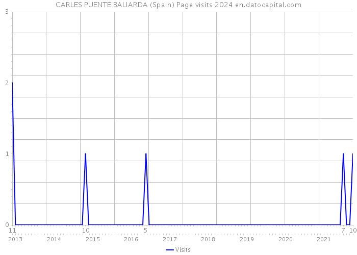 CARLES PUENTE BALIARDA (Spain) Page visits 2024 