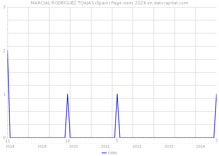 MARCIAL RODRIGUEZ TOAJAS (Spain) Page visits 2024 