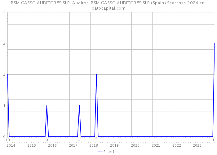 RSM GASSO AUDITORES SLP. Auditor: RSM GASSO AUDITORES SLP (Spain) Searches 2024 