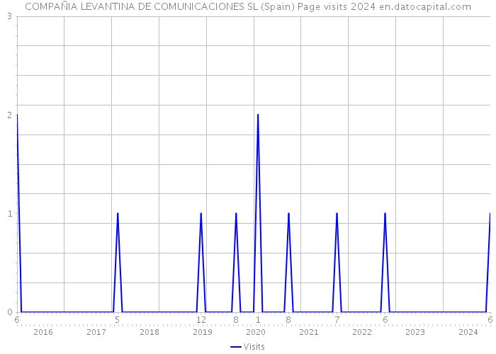 COMPAÑIA LEVANTINA DE COMUNICACIONES SL (Spain) Page visits 2024 