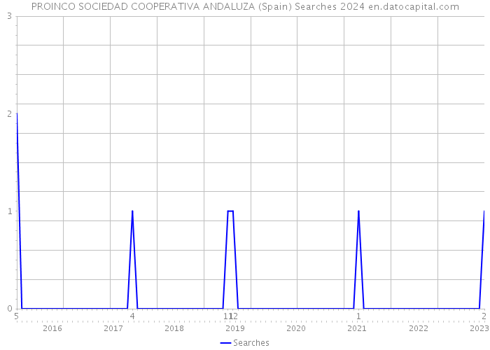 PROINCO SOCIEDAD COOPERATIVA ANDALUZA (Spain) Searches 2024 