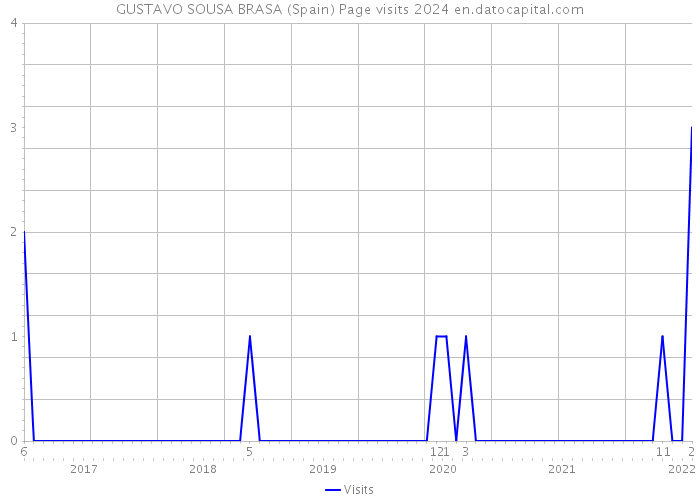 GUSTAVO SOUSA BRASA (Spain) Page visits 2024 