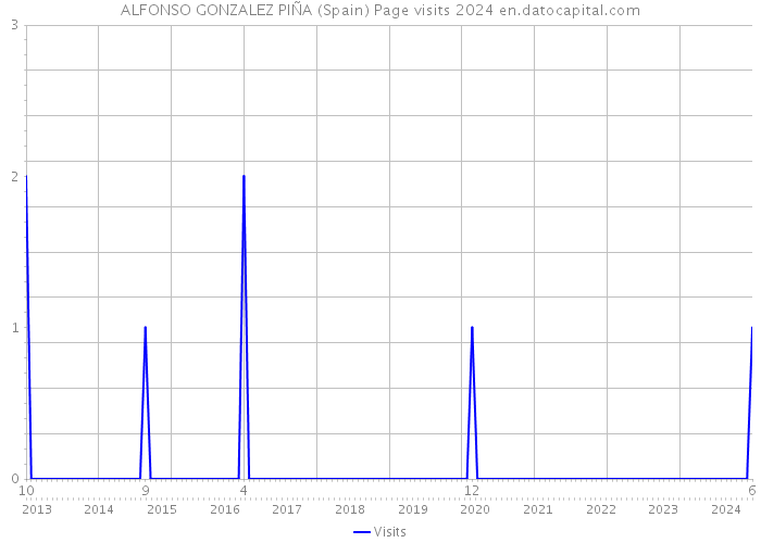 ALFONSO GONZALEZ PIÑA (Spain) Page visits 2024 