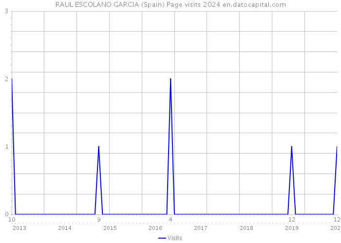 RAUL ESCOLANO GARCIA (Spain) Page visits 2024 