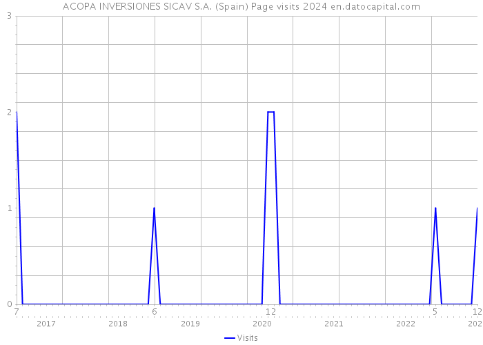 ACOPA INVERSIONES SICAV S.A. (Spain) Page visits 2024 