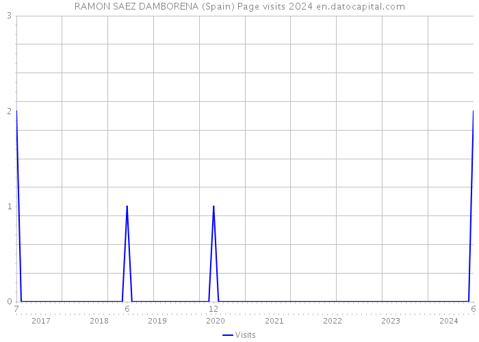 RAMON SAEZ DAMBORENA (Spain) Page visits 2024 