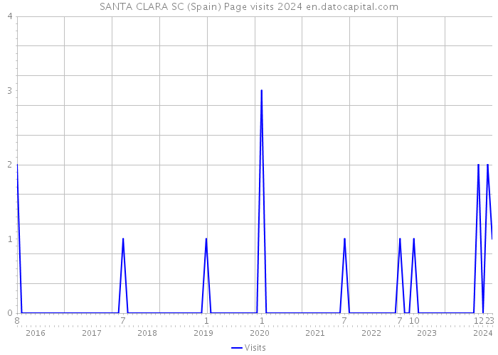 SANTA CLARA SC (Spain) Page visits 2024 