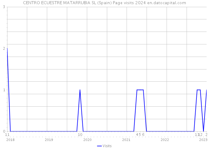 CENTRO ECUESTRE MATARRUBIA SL (Spain) Page visits 2024 