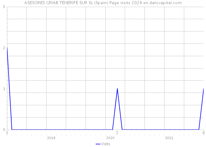 ASESORES GRIAB TENERIFE SUR SL (Spain) Page visits 2024 