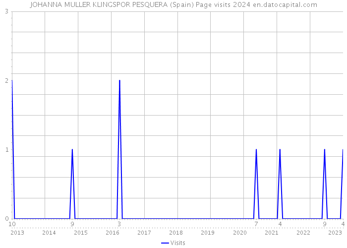 JOHANNA MULLER KLINGSPOR PESQUERA (Spain) Page visits 2024 