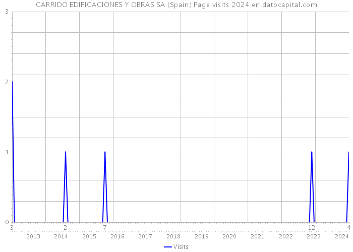 GARRIDO EDIFICACIONES Y OBRAS SA (Spain) Page visits 2024 