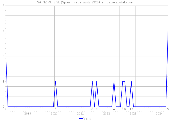 SAINZ RUIZ SL (Spain) Page visits 2024 
