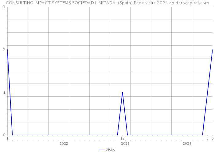 CONSULTING IMPACT SYSTEMS SOCIEDAD LIMITADA. (Spain) Page visits 2024 