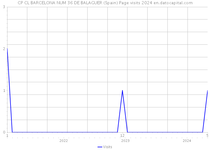 CP CL BARCELONA NUM 36 DE BALAGUER (Spain) Page visits 2024 