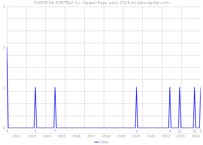 FONTE DA PORTELA S.L. (Spain) Page visits 2024 