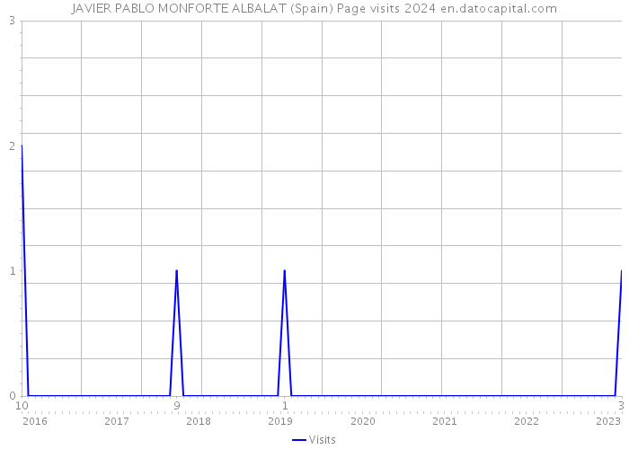 JAVIER PABLO MONFORTE ALBALAT (Spain) Page visits 2024 