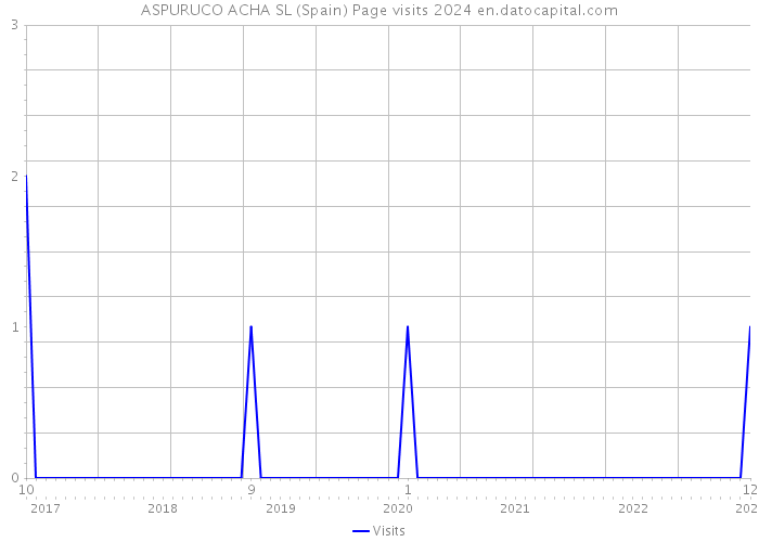 ASPURUCO ACHA SL (Spain) Page visits 2024 