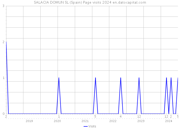 SALACIA DOMUN SL (Spain) Page visits 2024 