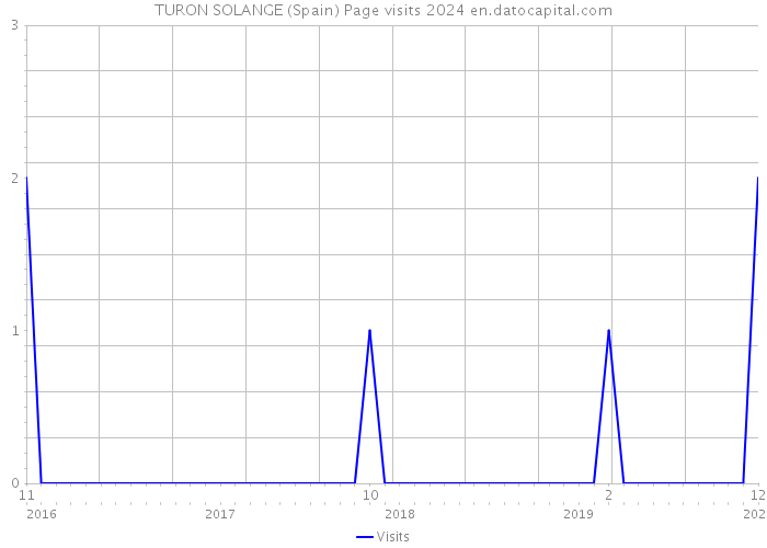 TURON SOLANGE (Spain) Page visits 2024 