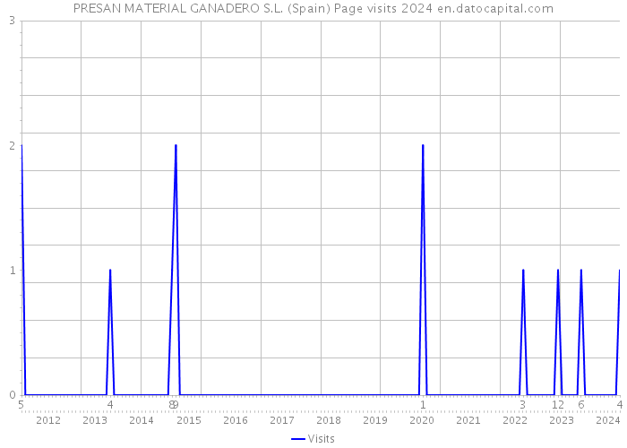 PRESAN MATERIAL GANADERO S.L. (Spain) Page visits 2024 