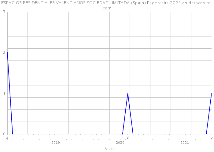 ESPACIOS RESIDENCIALES VALENCIANOS SOCIEDAD LIMITADA (Spain) Page visits 2024 