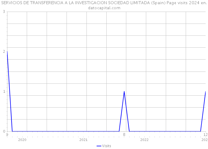 SERVICIOS DE TRANSFERENCIA A LA INVESTIGACION SOCIEDAD LIMITADA (Spain) Page visits 2024 