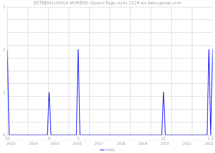 ESTEBAN LANGA MORENO (Spain) Page visits 2024 