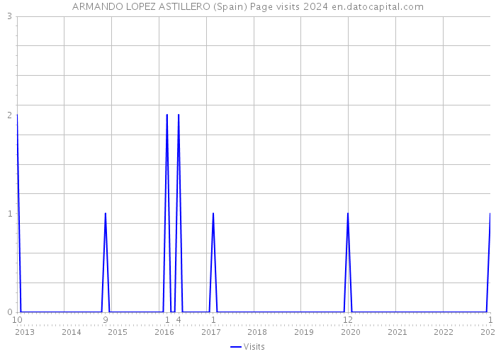 ARMANDO LOPEZ ASTILLERO (Spain) Page visits 2024 