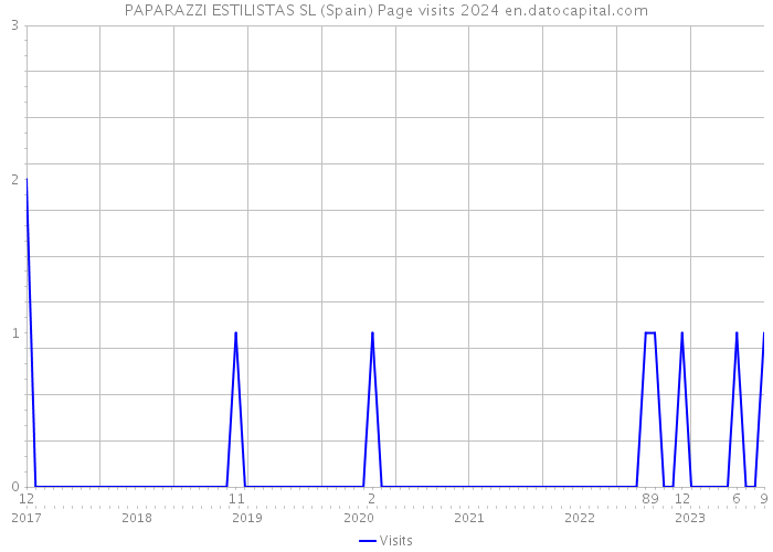 PAPARAZZI ESTILISTAS SL (Spain) Page visits 2024 
