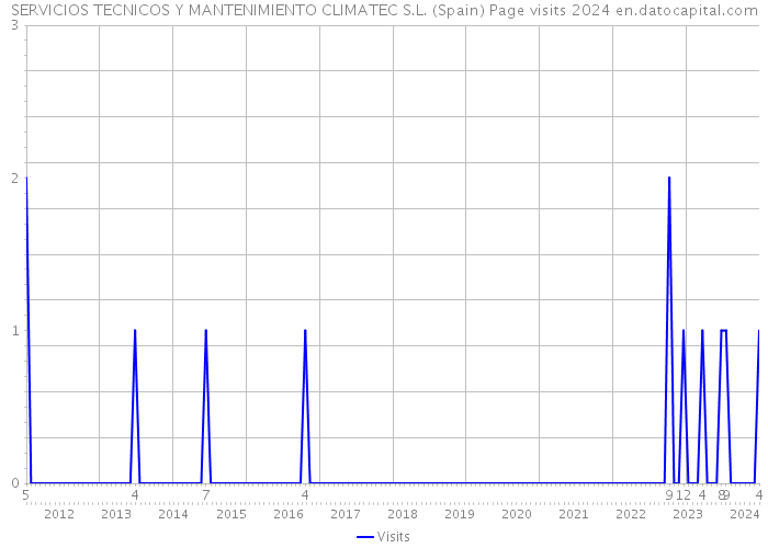 SERVICIOS TECNICOS Y MANTENIMIENTO CLIMATEC S.L. (Spain) Page visits 2024 