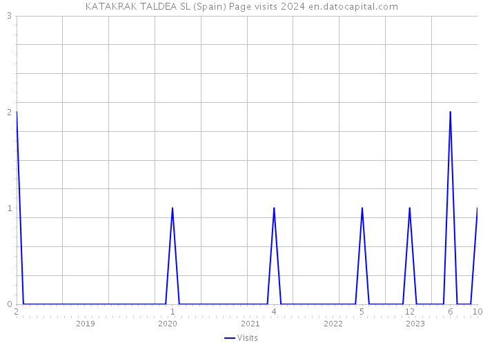 KATAKRAK TALDEA SL (Spain) Page visits 2024 