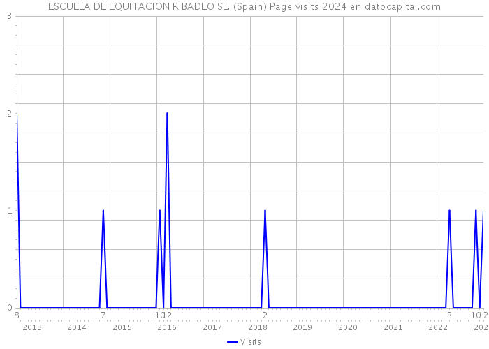 ESCUELA DE EQUITACION RIBADEO SL. (Spain) Page visits 2024 