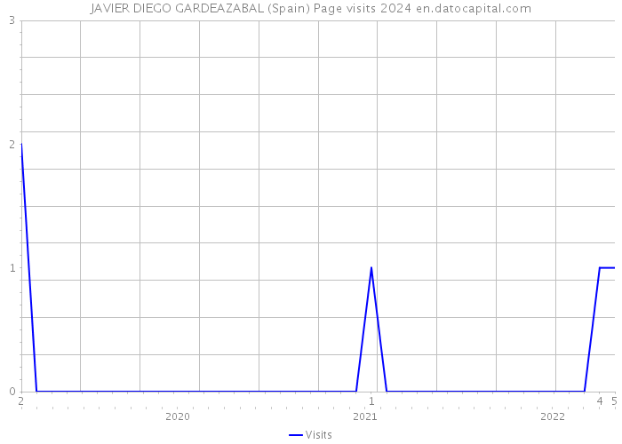 JAVIER DIEGO GARDEAZABAL (Spain) Page visits 2024 