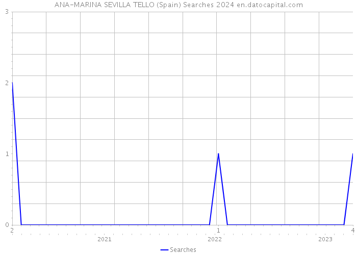 ANA-MARINA SEVILLA TELLO (Spain) Searches 2024 