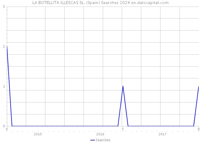 LA BOTELLITA ILLESCAS SL. (Spain) Searches 2024 