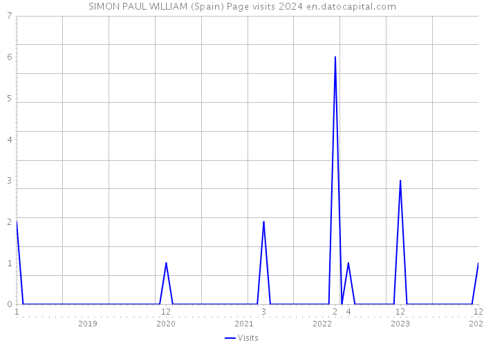 SIMON PAUL WILLIAM (Spain) Page visits 2024 