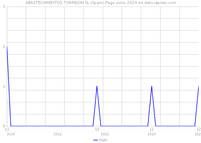 ABASTECIMIENTOS TORREJON SL (Spain) Page visits 2024 