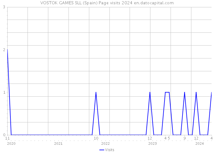 VOSTOK GAMES SLL (Spain) Page visits 2024 