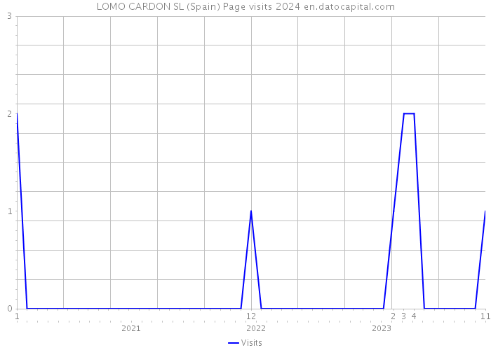 LOMO CARDON SL (Spain) Page visits 2024 