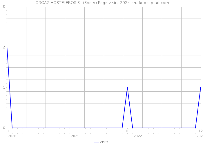  ORGAZ HOSTELEROS SL (Spain) Page visits 2024 