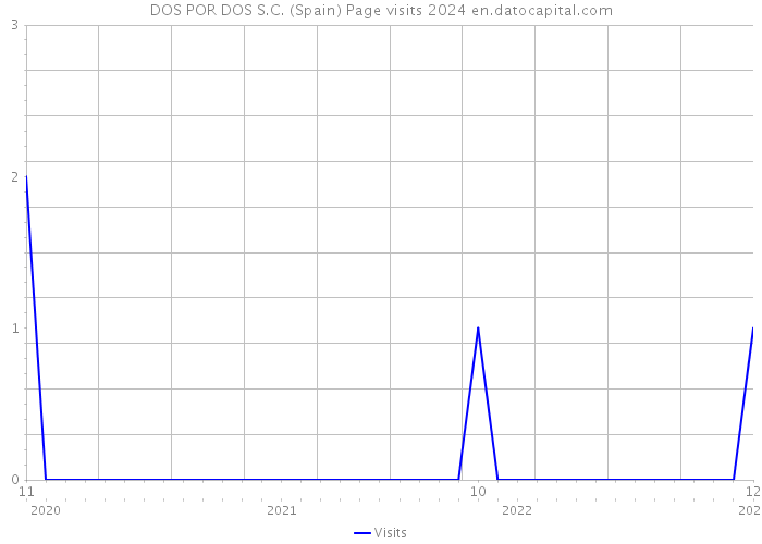 DOS POR DOS S.C. (Spain) Page visits 2024 