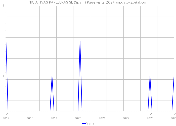 INICIATIVAS PAPELERAS SL (Spain) Page visits 2024 