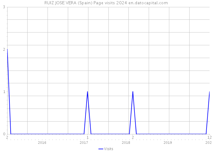 RUIZ JOSE VERA (Spain) Page visits 2024 
