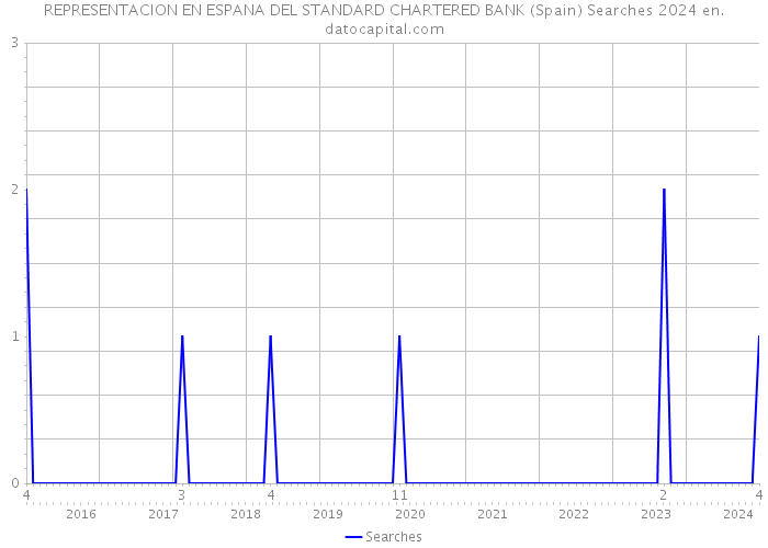 REPRESENTACION EN ESPANA DEL STANDARD CHARTERED BANK (Spain) Searches 2024 