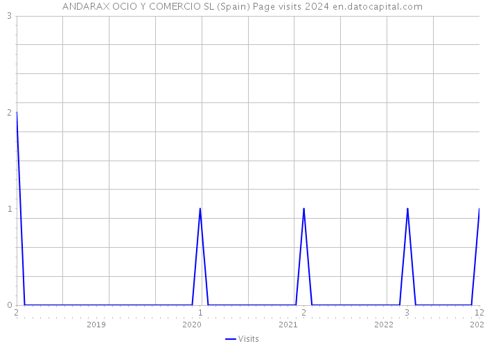 ANDARAX OCIO Y COMERCIO SL (Spain) Page visits 2024 