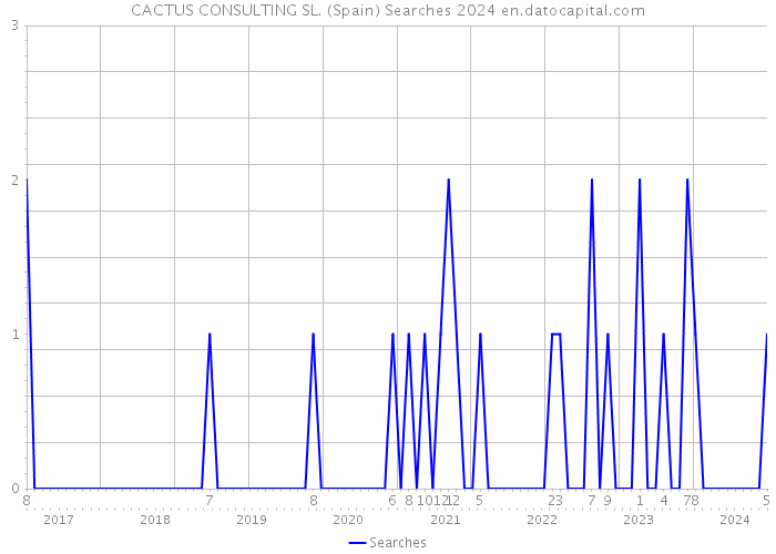 CACTUS CONSULTING SL. (Spain) Searches 2024 