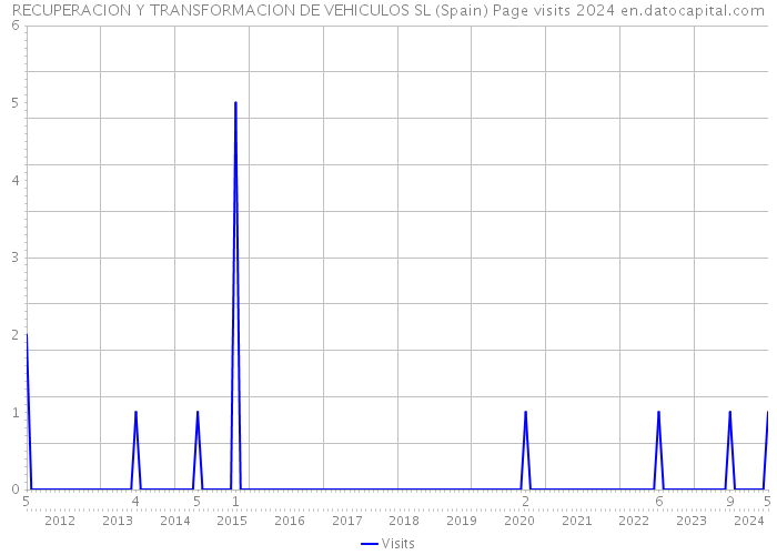RECUPERACION Y TRANSFORMACION DE VEHICULOS SL (Spain) Page visits 2024 
