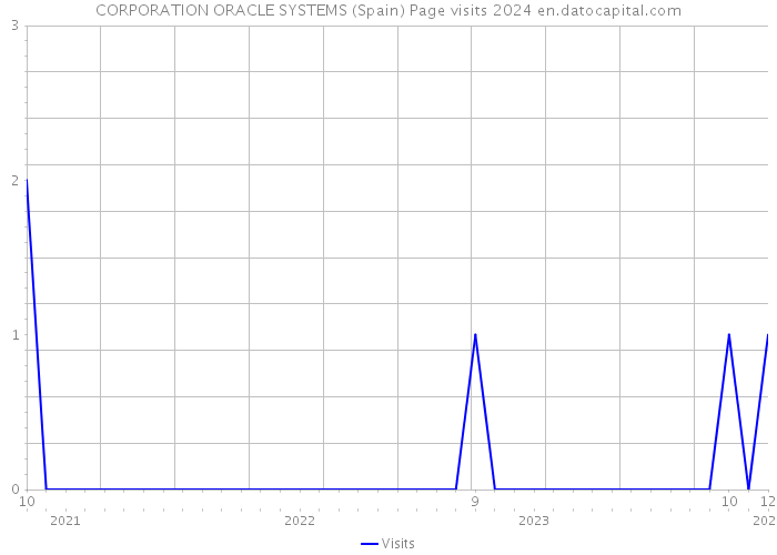 CORPORATION ORACLE SYSTEMS (Spain) Page visits 2024 