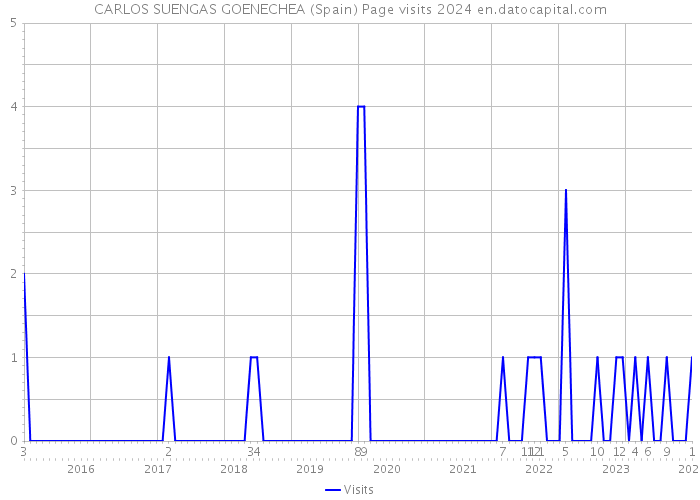 CARLOS SUENGAS GOENECHEA (Spain) Page visits 2024 